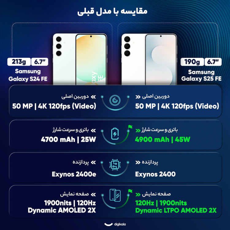گوشی موبایل سامسونگ مدل S25 FE دو سیم کارت ظرفیت 256 گیگابایت و رم 8 گیگابایت - ویتنام - به همراه شارژر 45 وات سامسونگ