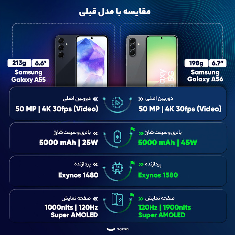 گوشی موبایل سامسونگ مدل Galaxy A56 دو سیم کارت ظرفیت 128 گیگابایت و رم 8 گیگابایت - ویتنام - به همراه شارژر 45 وات سامسونگ