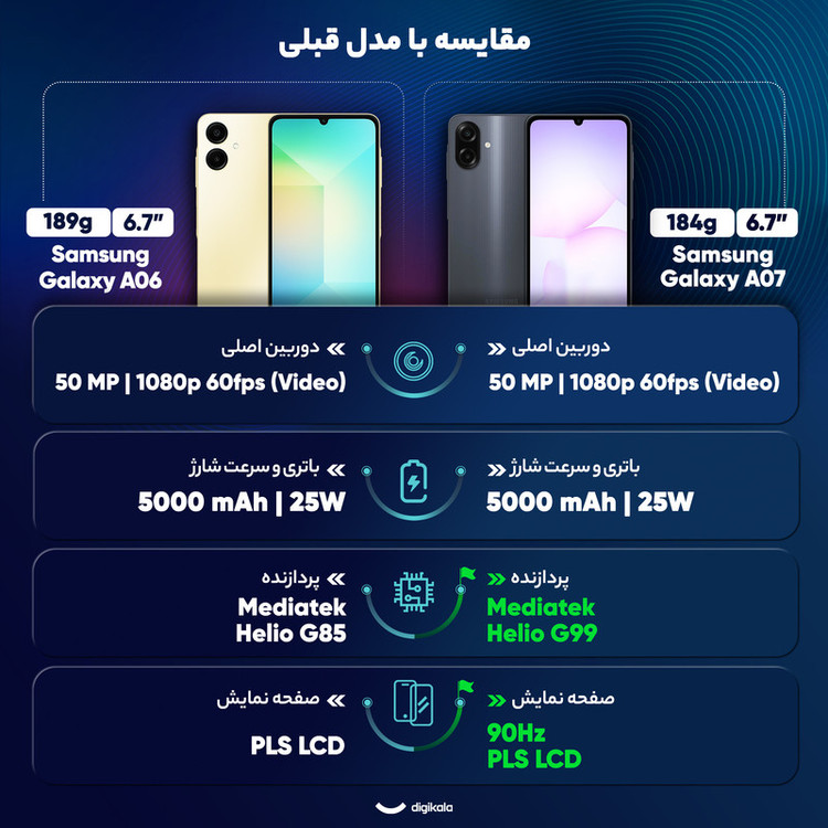 گوشی موبایل سامسونگ مدل Galaxy A07 دو سیم کارت ظرفیت 128گیگابایت و رم 6 گیگابایت - به همراه شارژر 25 وات سامسونگ، 2 عدد قاب و 1 عدد محافظ صفحه نمایش