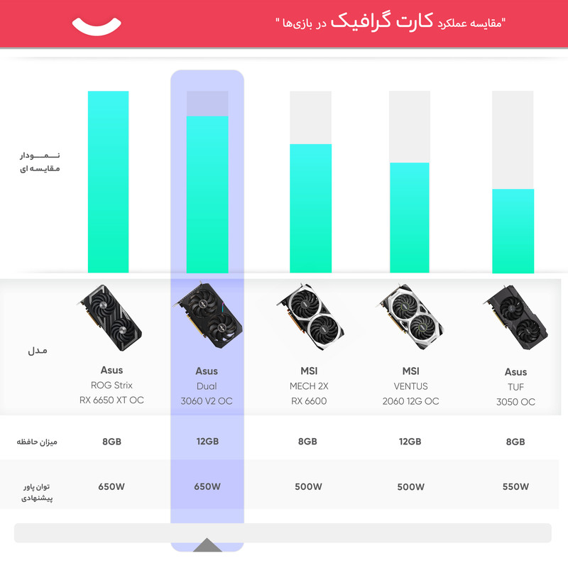 کارت گرافیک ایسوس مدل Dual GeForce RTX 3060 V2 OC Edition 12GB GDDR6