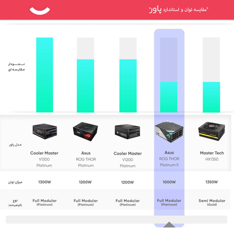 منبع تغذیه کامپیوتر ایسوس مدل ROG THOR 1000P2 GAMING